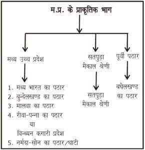 Madhay Pradesh Ke Pramukh Pathar